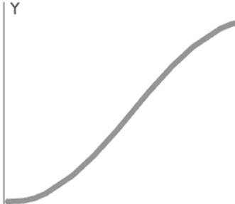 S-Curve