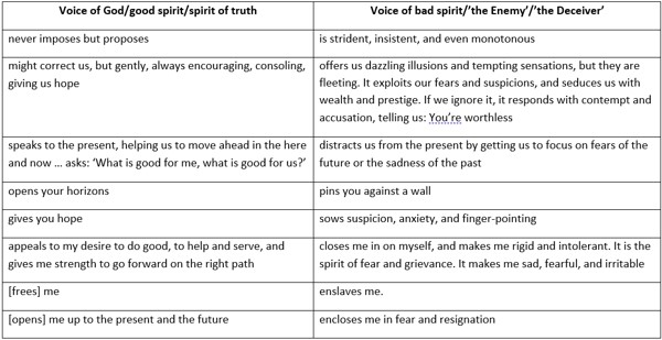 Discernment table